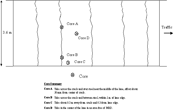 Figure 1-19:  Diagram.  Specific core locations for CRCP with MRD concentrated at the cracks.  The diagram shows recommended core locations across a 3.6-meter wide section of pavement. Core A should be taken across the crack and over steel near the middle of the lane, offset by about 50 millimeters from the center of the crack. Core B should be taken across the crack and between steel, within 1 meter of the lane's edge. Core C should be taken about 0.3 meters away from the crack and the lane edge. Core D should be taken in the center of the lane in an area free of MRD.
