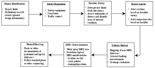 Figure I-2:  Flowchart.  Flow of field data collection activities.  This flowchart shows the process to be used for field data collection.  The steps in the process are as follows:1.)	Identify the project by setting project limits and reviewing preliminary records using general design information.  2.) Prepare for the survey by gathering of appropriate survey equipment, data forms, and arranging for traffic control. 3.) Conduct a shoulder survey by driving the project limits in both directions and assessing the uniformity of distress or any unusual conditions. 4.) Set the project layout using information from the shoulder survey.  5.) Conduct a distress survey by mapping non-MRD distresses, selecting faulting measurements, and performing a drainage evaluation. 6.) Characterize the MRD by noting the water spray MRD area and drawing or noting typical MRD manifestations, including their location on the slab, the crack pattern, and any staining or deposition. 7.) Create a video or phone log by taking pictures or a video of the pavement and the typical distresses. When doing so, follow standard photo or video sequencing procedures.