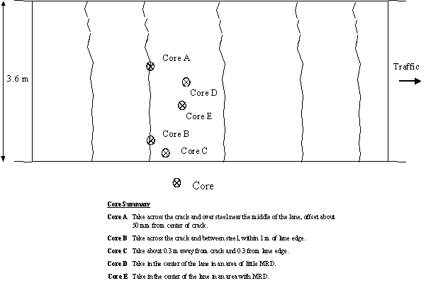 Figure 1-20:  Diagram.  Specific core locations for CRCP with MRD not concentrated at the cracks. The diagram shows recommended core locations across a 3.6-meter wide section of pavement. Core A should be taken across the crack and over steel near the middle of the lane, offset by about 50 millimeters from the center of the crack. Core B should be taken across the crack and between steel, within 1 m of the lane's edge. Core C should be taken about 0.3 meters away from the crack and the lane edge. Core D should be taken in the center of the lane in an area free of MRD.  Core E should be taken in the center of the lane in an area with MRD.
