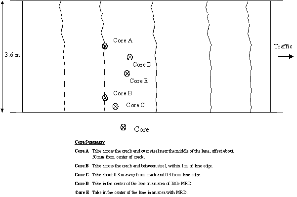 Figure 1-20:  Diagram.  Specific core locations for CRCP with MRD not concentrated at the cracks. The diagram shows recommended core locations across a 3.6-meter wide section of pavement. Core A should be taken across the crack and over steel near the middle of the lane, offset by about 50 millimeters from the center of the crack. Core B should be taken across the crack and between steel, within 1 m of the lane's edge. Core C should be taken about 0.3 meters away from the crack and the lane edge. Core D should be taken in the center of the lane in an area free of MRD.  Core E should be taken in the center of the lane in an area with MRD.