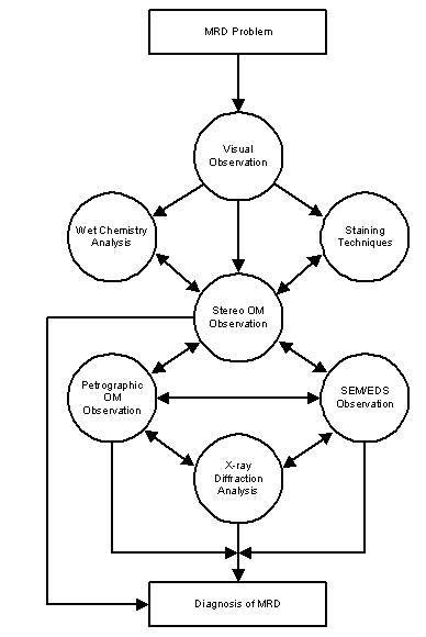 Figure II-1:   Flowchart. Fundamental process for analyzing a concrete MRD sample.  The flow chart shows the steps involved in diagnosing an MRD.  The steps are as follows: 1. Perform visual observation. 2. Perform either wet chemistry analysis, stereo OM observation, or use staining techniques. 3. If wet chemistry analysis or staining techniques are chosen, follow both with stereo OM observations 4. Diagnose the MRD after the stereo OM observations if possible or perform further wet chemistry analysis or staining, or conduct petrographic OM or SEM/EDS observations. 5. Diagnose the MRD if possible or conduct more stereo OM observations or X-ray diffraction analysis. In some cases, if petrographic OM observation was performed first, researchers might want to follow that with SEM/EDS observation.  The same goes for if SEM/EDS observations was performed first. 6. Once all appropriate observation techniques are conducted and X-ray diffraction has been performed, diagnose the MRD. 