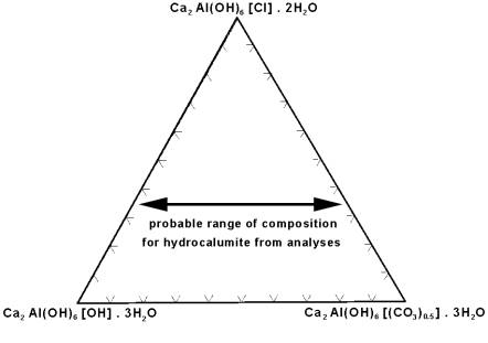  Figure 3-15:  Diagram.  Ternary diagram showing the probable range of composition for the hydrocalumite.  This diagram shows a triangle with chemical compounds labeling each of three corners. The triangle's lower left corner is labeled with a hydrocalumite formula that contains a hydroxide molecule.  The triangle's right hand corner is labeled with a hydrocalumite formula that contains carbonate.  Finally, the top of the triangle is labeled as hydrocalumite containing chlorine.  According to the diagram, the probably range of composition for the hydrocalumite from the analysis is somewhere between or something similar to these three other types of hydrocalumite.