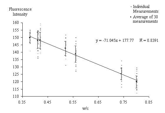  Figure 3-32:  Graph.  Average cement paste fluorescence measurements versus the water cement ratio.  This graph plots the water cement ratio of the various measurements against the fluorescence intensity.  The graph shows the average fluorescence intensity values on the Y axis and the water cement ratio on the X axis.  Small square symbols represent the average of 30 measurements, while small dashes represent individual measurements.  Errors bars plotted on the graph represent one standard deviation within the individual measurements.  The following is a list of the approximate average measurements: at a water-cement ratio of 0.37, the fluorescence intensity was 150; at 0.40, the intensity was 147; at 0.41, the intensity was 147; at 0.52, the intensity was 143; at 0.55, the intensity was 140; at 0.74, the intensity was 126; and at 0.80, the intensity was 120.  A best fit line is also plotted through the measurements.  The equation for the best-fit line is Y equals negative 71.045 times X plus 177.77.  The R squared value is 0.8931.