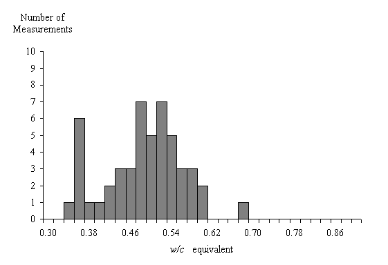  Figure 3-35:  Chart.  Distribution of the water cement ratio values from the 1950 concrete from mid-panel of the left-turn lane of site MN-065-064-001.  This chart shows how the water cement ratio values were distributed across the measurements taken at site MN-065-064-001.  The X axis represents the water cement ratio equivalent and ranges from 0.30 to 0.90.  The Y axis represents the number of measurements and ranges from zero to ten.  The chart shows that measurements generally increased as the ratio increased from a minimum of 1 measurement at the 0.34 ratio until the ratio 0.50 where 5 measurements were taken.  After this point, the number of measurements started decreasing back down to a minimum of 1 measurement at 0.68. No measurements were taken at the ratios between 0.60 and 0.68.  There were sharp increases in the number of measurements at a ratio of 0.36 with 6 measurements, at 0.48 and 0.52 with 7 measurements