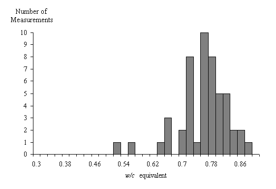  Figure 3-36:  Chart.  Distribution of the water cement ratio values from the 1990 concrete from mid-panel of the traffic lane of site MN-065-064-001.  This chart shows how the water cement ratio values were distributed across the measurements taken at site MN-065-064-001.  The X axis represents the water cement ratio equivalent and ranges from 0.30 to 0.90.  The Y axis represents the number of measurements and ranges from zero to ten.  The lowest water-cement ratios value at which measurements were taken was 0.52 and 0.56, where one measurement was taken at each value. Ten measurements, the most for any water cement ratio value, were taken at 0.78.  After that point, the number of measurements declined, with just one measurement taken at the highest water-cement ratio of 0.88.  