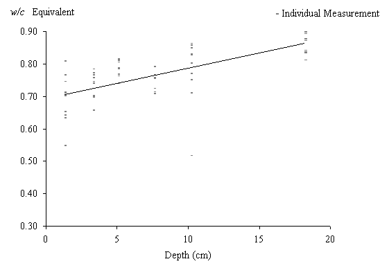  Figure 3-38:  Graph. The water cement ratio values versus depth from the 1990 concrete from mid-panel of the traffic lane of site MN-065-064-001.  This chart plots the depth of the individual measurements from the 1950 concrete mid-panel in centimeters on the X axis versus the water-cement ratio on the Y axis.  The X axis ranges from 0 to 20 centimeters and the Y axis ranges from 0.30 to 0.90.  A best-fit line is plotted through the individual measurements. The best fit line slopes upward, with its minimum at the approximate 1 centimeter and 0.70 mark and the maximum at the 17 centimeter and 0.85 ratio mark.