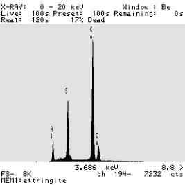  Figure 3-39:  Photographs.  Typical SEM micrograph and X-ray analysis for ettringite infilling air void.  This figure is comprised of two photographs labeled A and B.  Photograph A is an SEM micrograph showing four filled air voids.  Photograph B is a reproduction of the spectrum from the X-ray analysis.  The spectrum shows three peaks labeled aluminum, sulfur, and calcium, which indicates the presence of ettringite in the air voids shown in Photograph A.