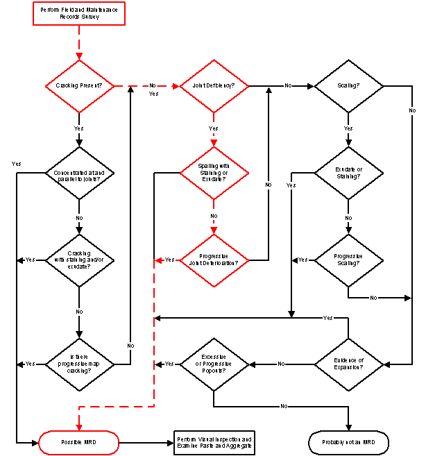  Figure 3-41:  Flowchart.  Flowchart for assessing the likelihood of MRD causing the observed distress in the pavement as applied to MN-065-064-001.  This flowchart is used to determine whether pavement distress is actually an MRD and whether a visual inspection and examination of the paste and aggregate should occur.  By evaluating field and maintenance surveys and using this flowchart from Volume 2 of the guidelines, evidence was found that showed that there was no cracking or spalling, but there was joint deficiency and progressive joint deterioration.  This led to the diagnosis that there was a possible MRD and that the visual inspection and examination of the paste and aggregates should occur.  