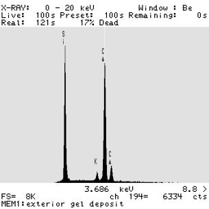  Figure 3-68 (a):  Photographs.  SEM spectra and micrograph from CA-058-141.  This figure has two photographs labeled A and B.  Photograph A is a typical spectrum from ASR gel adjacent to volcanic aggregate, which is pictured in Photograph B.  The peaks in the spectrum indicate the presence primarily of silicone and calcium, which are the key components in ASR gel.  Photograph B is a BSE image of ettringite filling a crack along the contact area between a coarse aggregate and the cement paste.  