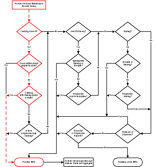  Figure 3-69:  Flowchart.  Flowchart for assessing the likelihood of MRD causing the observed distress in the pavement as applied to CA-058-141.  This flowchart is used to determine whether pavement distress is actually an MRD and whether a visual inspection and examination of the paste and aggregate should occur.  By evaluating field and maintenance surveys for the Boron, California site and using this flowchart from Volume 2 of the guidelines, evidence was found that showed that cracking accompanied by staining and or exudates was occurring in the concrete, although it was not concentrated at and parallel to the joints.  This led to the determination that an M R D was possible and that the next step should be to perform a visual inspection of the paste and aggregate. 