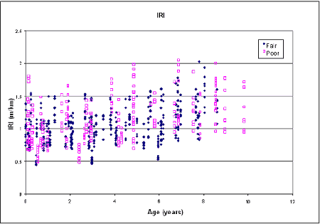 Graphs. Longitudinal cracking outside the wheel path time-series for the Manitoba project. This figure contains two graphs showing the time-plot of longitudinal non-wheel path cracking for the Manitoba, Canada, S P S-5 non-milled and milled sections constructed on September 12, 1989. The Y axis is the longitudinal non-wheel path cracking in meters. The X axis is the survey date. The top graph is for the non-milled sections, while the bottom graph is for the milled sections. In both graphs, five time series go up in the middle time range and go down in the end time range.
