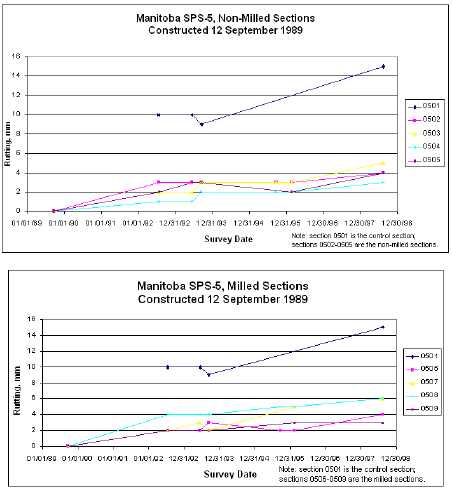 Graphs. Rut depths for the Manitoba project. This figure contains two graphs showing the time-plot of rut depth for the Manitoba, Canada, S P S-5 non-milled and milled sections constructed on September 12, 1989. The Y axis is the rut depth in meters. The X axis is the survey date. The top graph is for the non-milled sections, while the bottom graph is for the milled sections. In both graphs, five time series go flat in the beginning and go up after certain time point.