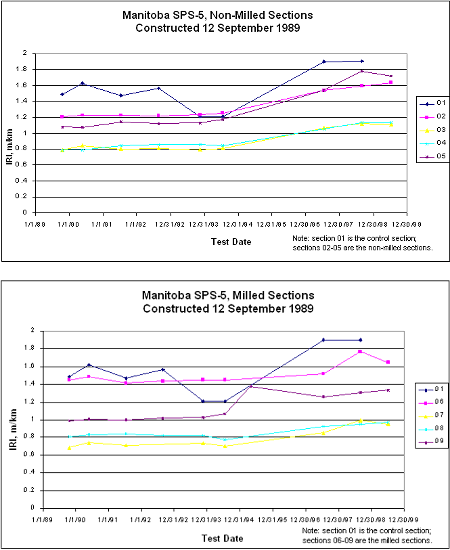 Graphs. I R I values for the Manitoba project. This figure contains two graphs showing the time-plot of I R I for the Manitoba, Canada, S P S-5 non-milled and milled sections constructed on September 12, 1989. The Y axis is the I R I in meters per kilometer. The X axis is the survey date. The top graph is for the non-milled sections, while the bottom graph is for the milled sections. In both graphs, five time series go flat in the beginning and go up after certain time point.
