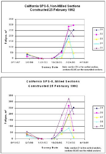 Graphs. Fatigue cracking time-series data for the California project. This figure contains two graphs showing the time-plot of fatigue cracking for the California S P S-5 non-milled and milled sections constructed on February 25, 1992. The Y axis is the fatigue cracking in square meters. The X axis is the survey date. The top graph is for the non-milled sections, while the bottom graph is for the milled sections. In both graphs, five time series go flat in the beginning, go up after certain time point, and then drop off.