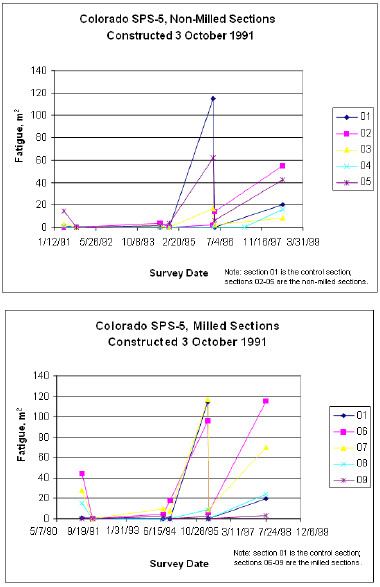 Graphs. Fatigue cracking time-series data for the Colorado project. This figure contains two graphs showing the time-plot of fatigue cracking for the Colorado S P S-5 non-milled and milled sections constructed on October 3, 1991. The Y axis is the fatigue cracking in square meters. The X axis is the survey date. The top graph is for the non-milled sections, while the bottom graph is for the milled sections. In both graphs, five time series go flat in the beginning and go up after certain time point.