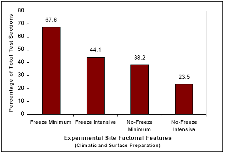 Graph. Percentage of test sections that have more than 9 meters of transverse cracking. This graph is a bar chart that shows the climatic and surface preparation-plot of transverse cracking for the S P S-5 sections constructed. The Y axis is the percentage of total test sections with transverse cracking greater than 9 meters. The X axis charts the four climatic and surface preparation conditions: freeze minimum, freeze intensive, no-freeze minimum, and no-freeze intensive. It appears that the freeze minimum zone has the highest percentage, followed by freeze intensive, no-freeze minimum, and no-freeze intensive.