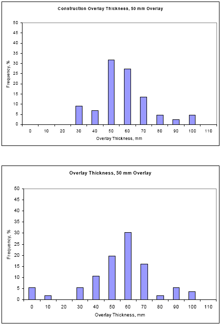 This figure contains two histograms showing the constructed 50-millimeter asphalt concrete parenthesis A C close parenthesis overlay thickness data from I M S tables S P S-5 LAYER THICKNESS and T S T L 0 5 B, respectively. The S P S-5 LAYER THICKNESS table contains overlay thickness data from the rod-and-level measurements. The T S T 0 5 B table contains the representative overlay thicknesses that have the pre- and postconstruction structure information. The Y axis is the frequency in percentage, while the X axis is the overlay thickness ranging from 0 to 110 millimeters with 10-millimeter bins. Using the S P S-5 LAYER THICKNESS table, the upper histogram appears to be normally distributed with mean close to 50 millimeters and standard deviation of 30 millimeters. Using the T S T 0 5 B table, the lower histogram appears to be normally distributed with mean close to 60 millimeters and standard deviation of 40 millimeters.