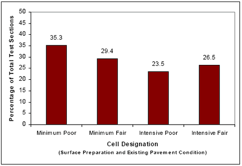 Graph. Percentage of test sections that have an I R I value greater than 1.2 meters per kilometer. This graph is a bar chart that shows the surface preparation and existing pavement condition-plot of I R I for the S P S-5 sections constructed. The Y axis is the percentage of total test sections with I R I greater than 1.2 meters per kilometer. The X axis charts the four surface preparation and existing pavement conditions: minimum poor, minimum fair, intensive poor, and intensive fair. It appears that the minimum poor has the highest percentage, followed by minimum fair, intensive fair, and intensive poor.