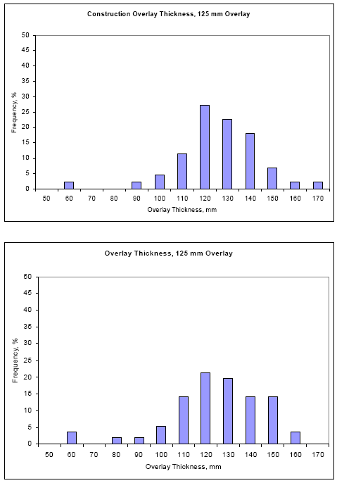 This figure contains two histograms showing the constructed 125-millimeter A C overlay thickness data from I M S tables S P S-5 LAYER THICKNESS and T S T L 0 5 B, respectively. The Y axis is the frequency in percentage, while the X axis is the overlay thickness ranging from 50 to 170 millimeters with 10-millimeter bins. Using the S P S-5 LAYER THICKNESS table, the upper histogram appears to be normally distributed with mean close to 120 millimeters and standard deviation of 50 millimeters. Using the T S T 0 5 B table, the lower histogram appears to be normally distributed with mean close to 120 millimeters and standard deviation of 40 millimeters.