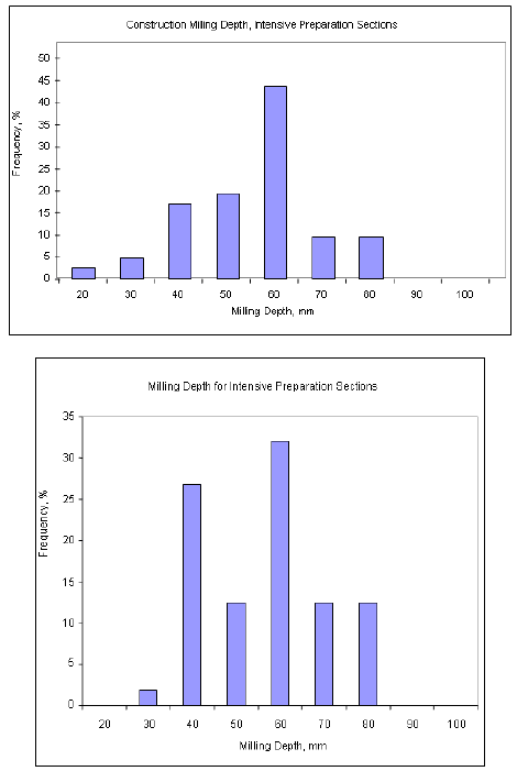 This figure contains two histograms showing the milling depth data for sections with intensive surface preparation from IMS tables S P S-5 LAYER THICKNESS and TST L05B, respectively. The Y axis is the frequency in percentage, while the X axis is the milling depth ranging from 20 to 100 millimeters with 10-millimeter bins. Using the Using the S P S-5 LAYER THICKNESS table, the upper histogram appears to be normally distributed with mean close to 60 millimeters and standard deviation of 30 millimeters. Using the T S T 0 5 B, the lower histogram appears to be undulating in the range of 30 to 80 millimeters with peak close to 60 millimeters