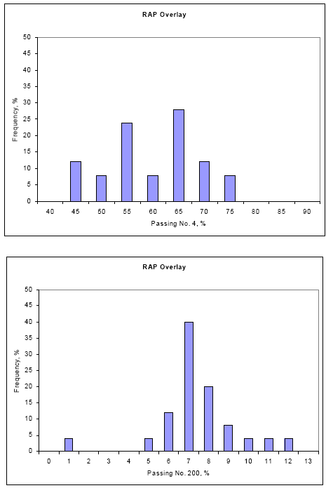 This figure contains two histograms showing the gradation of aggregate in recycled asphalt pavement parenthesis R A P close parenthesis overlay in the S P S-5 sections. The Y axis is the frequency in percentage, while the X axis is the percentage passing a given sieve size with 5 percent bins. For the Number 4 sieve size, the upper histogram appears to be undulating in the range of 45 to 75 percent with peak taking place at 65 percent passing Number 4 sieve. For the Number 200 sieve size, the lower histogram appears to be normally distributed with mean close to 7 percent passing Number 200 sieve and standard deviation of 5 percent.