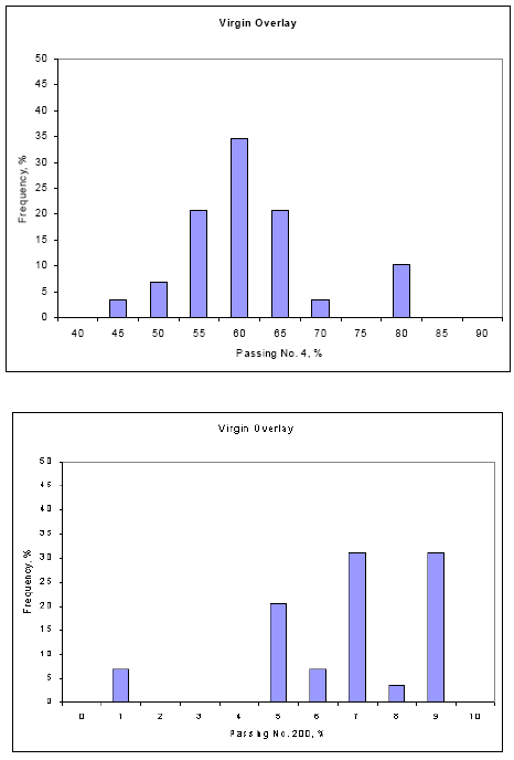 This figure contains two histograms showing the gradation of aggregate in virgin asphalt overlay in the S P S-5 sections. The Y axis is the frequency in percentage, while the X axis is the percentage passing a given sieve size with 5 percent bins. For the Number 4 sieve size, the upper histogram appears to be normally distributed with mean close to 60 percent passing Number 4 sieve. For the Number 200 sieve size, the lower histogram appears to be undulating in the range of 1 to 9 percent on the X axis with peaks taking place at 7 and 9 percent passing Number 200 sieve.