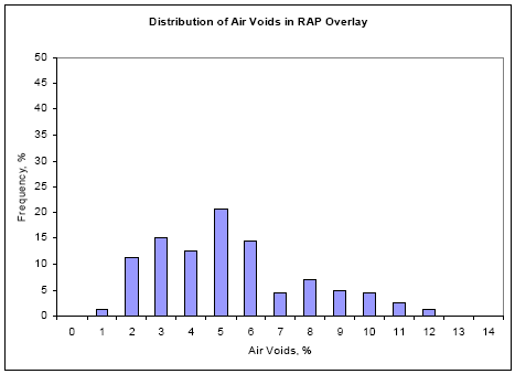 This histogram shows the air voids in virgin asphalt overlay in the S P S-5 sections. The Y axis is the frequency in percentage, while the X axis is the air void percentage with 1 percent bins. The histogram appears to be normally distributed with mean close to 5 percent air voids and standard deviation of 6 percent.