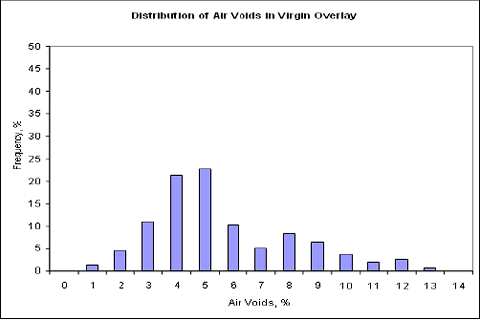 This histogram shows the air voids in recycled asphalt overlay in the S P S-5 sections. The Y axis is the frequency in percentage, while the X axis is the air void percentage with 1 percent bins. The histogram appears to be normally distributed with mean close to 5 percent air voids and standard deviation of 8 percent.