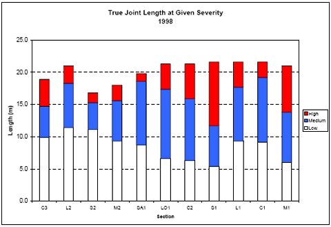 The figure consists of a bar graph of true joint length at a given severity level in 1998. Section designation is on the horizontal axis and length of joint in meters is on the vertical axis. Sections C 3, L 2, S 2, M 2, S A 1, L O 1, C 2, S 1, L 1, C 1, and M 1 had low level severity joint lengths of 10, 11, 11, 9, 9, 6, 6, 5, 9, 9, and 6; medium level lengths of 5, 7, 4, 6, 10, 10, 10, 6, 8, 10, and 7; and high level lengths of 4, 2, 1, 2, 1, 4, 5, 9, 4, 3, and 7 meters, respectively.