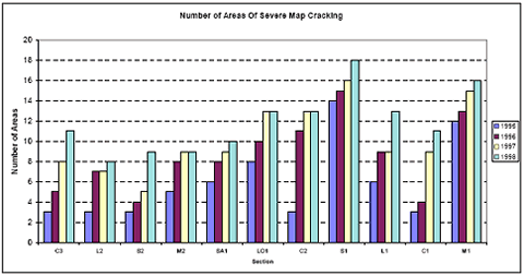 The figure consists of a bar graph of the number of areas of severe map cracking. Section designation is on the horizontal axis and number of areas on the vertical axis. The years 1995 through 1998 are graphed. Sections C 3, L 2, S 2, M 2, S A 1, L O 1, C 2, S 1, L 1, C 1, and M 1 had the following amount of map cracking, respectively: in 1995 there were 3, 3, 3, 5, 6, 8, 3, 14, 6, 3, and 12 areas; in 1996 there were 5, 7, 4, 8, 8. 10, 11, 15, 9, 4, and 13; in 1997 there were 8, 7, 5, 9, 9, 13, 13, 16, 9, 9, and 15; and in 1998 there were 11, 8, 9, 9, 10, 13, 13, 18, 13, 11, and 16.