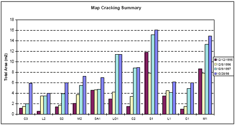 The figure consists of a bar graph summarizing map cracking. Section designation is on the horizontal axis and total area in square meters in on the vertical axis. The dates graphed were December 12, 1995; December 5, 1996, October 9, 1997, and October 28, 1998. Sections C 3, L 2, S 2, M 2, S A 1, L O 1, C 2, S 1, L 1, C 1, and M 1 had approximately the following amount of map cracking, respectively: in 1995 there were 1, 1, 1, 2, 4, 3, 1, 12, 4, 1, and 9 square meters; in 1996 there were 1, 3, 2, 4, 4, 4, 3, 8, 4, 1, and 8; in 1997 there were 2, 3, 4, 5, 4, 11, 9, 15, 4, 5, and 13; and in 1998 there were 6, 4, 6, 7, 7, 11, 9, 16, 6, 6, and 15.