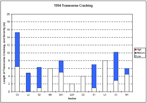 The figure consists of a bar graph of 1994 transverse cracking. Section designation is on the horizontal axis and length of transverse crack in meters is on the vertical axis. High, medium, and low severity cracking are graphed. Sections C 3, L 2, S 2, M 2, S A 1, L O 1, C 2, S 1, L 1, C 1, and M 1 had about 6, 0, 1, 6, 5, 2, 4, 1, 8, 3, and 4 meters of low severity cracking, respectively; and 9, 5, 5, 0, 3, 0, 0, 6, 0, 7, and 2 meters of medium severity cracking.