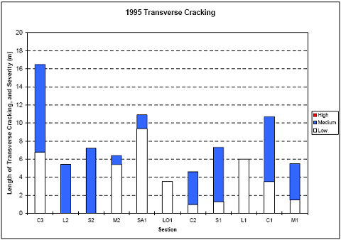 The figure consists of a bar graph of 1995 transverse cracking. Section designation is on the horizontal axis and length of transverse crack in meters is on the vertical axis. High, medium, and low severity cracking are graphed. Sections C 3, L 2, S 2, M 2, S A 1, L O 1, C 2, S 1, L 1, C 1, and M 1 had about 7, 0, 0, 5, 9, 4, 1, 1, 6, 4, and 2 meters of low severity cracking, respectively; and 9, 5, 7, 1, 2, 0, 4, 6, 0, 8, and 4 meters of medium severity cracking.