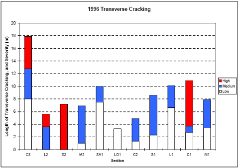 The figure consists of a bar graph of 1996 transverse cracking. Section designation is on the horizontal axis and length of transverse crack in meters is on the vertical axis. High, medium, and low severity cracking are graphed. Sections C 3, L 2, S 2, M 2, S A 1, L O 1, C 2, S 1, L 1, C 1, and M 1 had about 8, 0, 0, 1, 8, 3, 1, 2, 6, 3, and 4 meters of low severity cracking, respectively; and 5, 4, 6, 6, 3, 0, 4, 6, 3, 8, and 5 meters of medium severity cracking. C 3 had 5 meters and L 2 had 2 meters of high severity cracking.