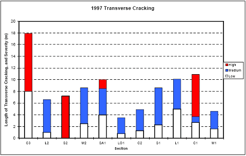 The figure consists of a bar graph of 1997 transverse cracking. Section designation is on the horizontal axis and length of transverse crack in meters is on the vertical axis. High, medium, and low severity cracking are graphed. Sections C 3, L 2, S 2, M 2, S A 1, L O 1, C 2, S 1, L 1, C 1, and M 1 had about 8, 1, 0, 2, 4, 1, 1, 2, 5, 3, and 2 meters of low severity cracking, respectively; and 0, 6, 7, 6, 4, 3, 4, 7, 5, 1, and 3 meters of medium severity cracking. Section C 3 had 10, S A 1 had 2, and C 1 had 7 meters of high severity cracking.