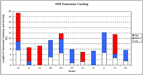 The figure consists of a bar graph of 1998 transverse cracking. Section designation is on the horizontal axis and length of transverse crack in meters is on the vertical axis. High, medium, and low severity cracking are graphed. Sections C 3, L 2, S 2, M 2, S A 1, L O 1, C 2, S 1, L 1, C 1, and M 1 had about 6, 0, 0, 3, 4, 1, 1, 0, 5, 3, and 2 meters of low severity cracking, respectively; and 3, 2, 7, 6, 6, 5, 4, 5, 7, 2, and 4 meters of medium severity cracking. Section C 3 had 10, L 2 had 5, and S A 1 had 2 meters of high severity cracking.
