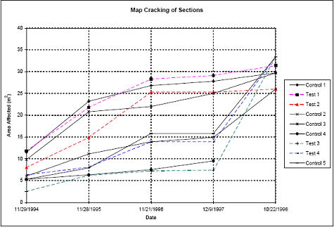 The figure consists of a line graph of map cracking sections. Date is graphed on the horizontal axis and includes November 29, 1994; November 28, 1995; November 21, 1996; December 9 1997; and October 22, 1998. The area affected by cracking, in meters squared, is on the vertical axis. Control section 1 had a cracking area of 12 meters squared in 1994, 23 meters in 1995, 27 in 1996, 28 in 1997, and 30 in 1998. Test section 1 had 12 meters squared in 1994, 22 meters in 1995, 28 in 1996, 29 in 1997, and 32 in 1998. Test section 2 had 12 meters squared in 1994, 15 meters in 1995, 25 in 1996, 25 in 1997, and 26 in 1998. Control section 2 had 6 meters squared in 1994, 11 meters in 1995, 14 in 1996, 15 in 1997, and 26 in 1998. Control section 3 had 10 meters squared in 1994, 21 meters in 1995, 22 in 1996, 25 in 1997, and 30 in 1998. Control section 4 had 5 meters squared in 1994, 6 meters in 1995, 7 in 1996, and 10 in 1997. Test section 3 had 2 meters squared in 1994, 6 meters in 1995, 7 in 1996, 7 in 1997, and 33 in 1998. Test section 4 had 6 meters squared in 1994, 7 meters in 1995, 14 in 1996, 14 in 1997, and 33 in 1998. Control section 5 had 5 meters squared in 1994, 5 meters in 1995, 16 in 1996, 16 in 1997, and 33 in 1998.