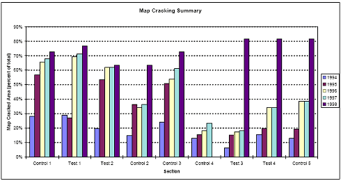 The figure consists of a bar graph of map cracking summary. Section designation is on the horizontal axis and map cracking area as a percent of the total, on the vertical axis. Control 1 had about 29, 58, 65, 68, and 72 percent cracked area for 1994, 1995, 1996, 1997, and 1998, respectively; Test 1 had 29, 28, 70, 71, and 75 percent; Test 2 had 20, 52, 62, 62, and 63; Control 2 had 13, 37, 35, 37, and 63; Control 3 had 23, 51, 53, 61, and 73; Control 4 had 13, 15, 19, 22, and no data for 1998; Test 3 had 5, 15, 17, 18, and 82; Test 4 had 15, 20, 33, 33, and 82; Control 5 had 12, 20, 39, 39, and 82.