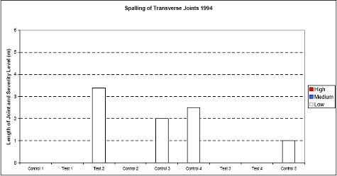 The figure consists of a bar graph of spalling of transverse joints in 1994. Section designation is on the horizontal axis and length of joint in meters is on the vertical axis. High, medium, and low severity was graphed. Control 1, Test 1, Test 2, Control 2, Control 3, Control 4, Test 3, Test 4, and Control 5 had 0, 0, 3.4, 0, 2, 2.5, 0, 0, and 1 meters of joint with low level spalling. None of the sections had high or medium level distress.