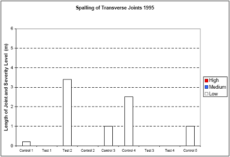 The figure consists of a bar graph of spalling of transverse joints in 1995. Section designation is on the horizontal axis and length of joint in meters is on the vertical axis. High, medium, and low severity was graphed. Control 1, Test 1, Test 2, Control 2, Control 3, Control 4, Test 3, Test 4, and Control 5 had 0.1, 0, 3.4, 0, 1, 2.5, 0, 0, and 1 meters of joint with low level spalling. None of the sections had high or medium level distress.