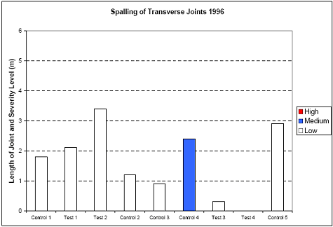 The figure consists of a bar graph of spalling of transverse joints in 1996. Section designation is on the horizontal axis and length of joint in meters is on the vertical axis. High, medium, and low severity was graphed. Control 1, Test 1, Test 2, Control 2, Control 3, Control 4, Test 3, Test 4, and Control 5 had 1.9, 2.1, 3.3, 1.2, 0.9, 0, 0.3, 0, and 2.9 meters of joint with low level spalling. None of the sections had high level distress, and Control 4 had 2.3 meters of medium level distress.