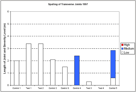 The figure consists of a bar graph of spalling of transverse joints in 1997. Section designation is on the horizontal axis and length of joint in meters is on the vertical axis. High, medium, and low severity was graphed. Control 1, Test 1, Test 2, Control 2, Control 3, Control 4, Test 3, Test 4, and Control 5 had 2, 3.3, 3.3, 2, 1.5, 0, 0.2, 0, and 0.5 meters of joint with low level spalling. None of the sections had high level distress and Control 4 had 2.3 and Control 5 had 2.2 meters of medium level distress.