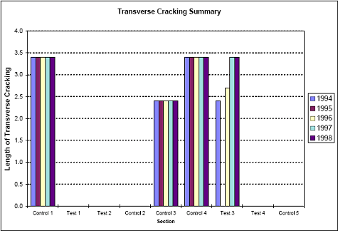 The figure consists of a bar graph summarizing transverse cracking. Section designation is on the horizontal axis and length of transverse cracking is on the vertical axis. Test 1, Test 2, Control 2, Test 4, and Control 5 had no cracking from 1994 through 1998. Control 1 had 3.4 meters, Control 3 had 2.4 meters, and Control 4 had 3.4 meters for all 4 years. Test 3 had 2.4, 0, 2.7, 3.4, and 3.4 meters for the years 1994, 1995, 1996, 1997, and 1998, respectively.