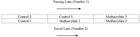 The figure consists of a drawing with traffic direction going from left to right. The left lane is the passing lane and designated number 1. It consists of first Control 2, then Control 3, and then Methacrylate 3. The right lane is the travel lane, number 2 and starts with Control 1, followed by Methacrylate 1, and Methacrylate 2.
