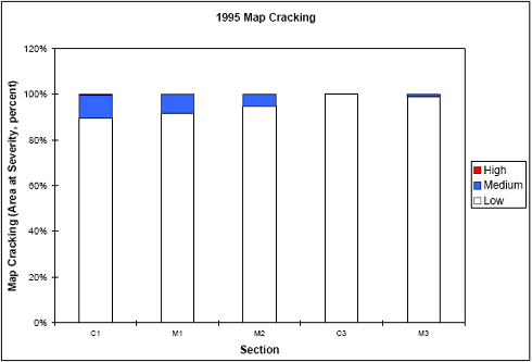 The figure consists of a bar graph of map cracking in 1995. Section designation is on the horizontal axis and map cracking (area at severity as a percent) is on the vertical axis. Section C 1 had about 90 percent low level severity, 9 percent medium level, and 1 percent high level cracking. Section M 1 had about 92 percent low level and 8 percent medium level cracking. M 2 had about 95 percent low level and 5 percent medium level cracking. C 3 had 100 percent low level cracking. Section M 3 had about 99 percent low level and 1 percent medium level cracking.