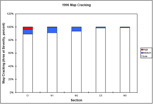 The figure consists of a bar graph of map cracking in 1996. Section designation is on the horizontal axis and map cracking (area at severity as a percent) is on the vertical axis. Section C 1 had about 80 percent low level severity, 17 percent medium level, and 3 percent high level cracking. Section M1 had about 92 percent low level and 8 percent medium level cracking. M 2 had about 95 percent low level and 5 percent medium level cracking. C 3 had 98 percent low level and 2 percent medium level cracking. Section M 3 had about 99 percent low level and 1 percent medium level cracking.