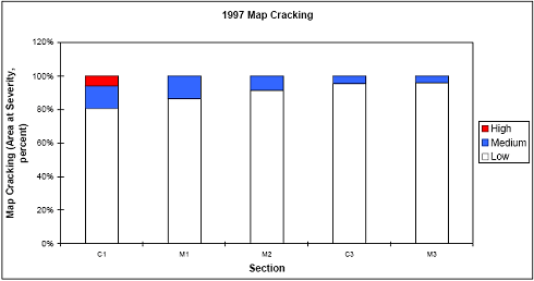 The figure consists of a bar graph of map cracking in 1997. Section designation is on the horizontal axis and map cracking (area at severity as a percent) is on the vertical axis. Section C 1 had about 80 percent low level severity, 15 percent medium level, and 5 percent high level cracking. Section M 1 had about 87 percent low level and 13 percent medium level cracking. M 2 had about 90 percent low level and 10 percent medium level cracking. C 3 and M 3 had 95 percent low level and 5 percent medium level cracking.