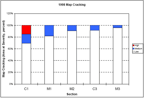 The figure consists of a bar graph of map cracking in 1998. Section designation is on the horizontal axis and map cracking (area at severity as a percent) is on the vertical axis. Section C 1 had about 70 percent low level severity, 15 percent medium level, and 15 percent high level cracking. Section M 1 had about 82 percent low level and 8 percent medium level cracking. M 2 and C 3 had about 90 percent low level and 10 percent medium level cracking. M 3 had 95 percent low level and 5 percent medium level cracking.