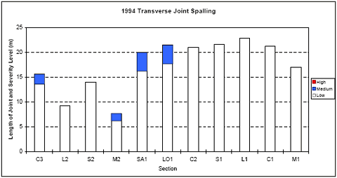 The figure consists of a bar graph of 1994 transverse joint spalling. Section designation is on the horizontal axis and length of joint in meters is on the vertical axis. The graph shows high, medium, and low severity distress. Sections L 2, S 2, C 2, S 1, L 1, C 1, and M 1 had only low severity distress and joint lengths of about 9, 14, 21, 22, 23, 22, and 17 meters, respectively. Sections C 3, M 2, S A 1, and L O 1 had 13, 6, 16, and 17 meters of low level distress; and 3, 2, 4, and 4 meters of medium severity distress.