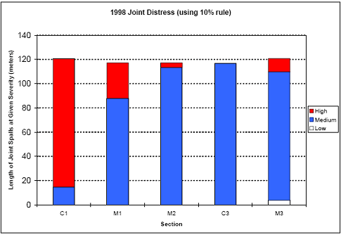 The figure consists of a bar graph of 1998 joint distress using the 10 percent rule. Section designation is on the horizontal axis and length of joint spalls in meters is on the vertical axis.  Sections M 3 had only 3 percent low level severity distress. Sections C 1, M 1, M 2, C 3, and M 3 had 17, 87, 113, 118, and 107 meters of medium level severity distress, respectively; and 103, 30, 3, 0, and 10 meters of high level distress.